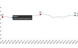 Ekonomik inanç endeksi Mart ayında 100,0 iken, Nisan ayında %1,0 oranında azalarak 99,0 kıymetini aldı