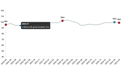 Ekonomik inanç endeksi Mart ayında 100,0 iken, Nisan ayında %1,0 oranında azalarak 99,0 kıymetini aldı