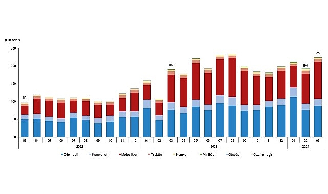 Tüik: Mart ayında 226 bin 617 adet taşıtın trafiğe kaydı yapıldı