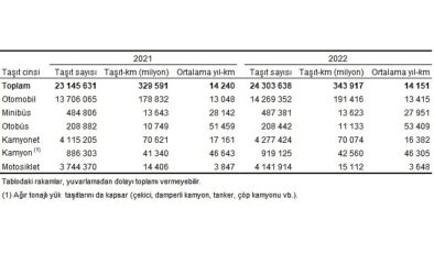 Tüik: Toplam taşıt-km 343 milyar 917 milyon olarak hesaplandı