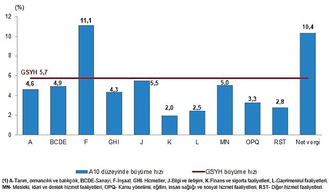 Tüik: Gayrisafi Yurt İçi Hasıla (GSYH) 2024 yılı birinci çeyreğinde %5,7 arttı