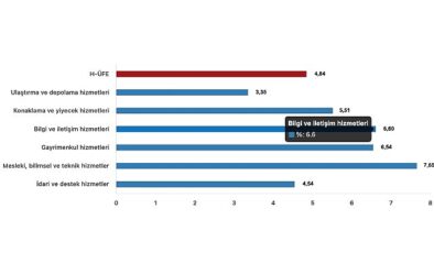 Tüik: Hizmet Üretici Fiyat Endeksi (H-ÜFE) yıllık %87,09 arttı, aylık %4,84 arttı