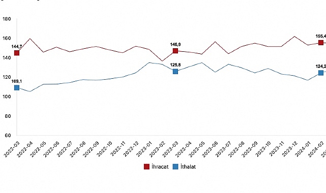 Tüik: İhracat ünite bedel endeksi %1,4 azaldı