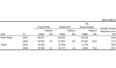 Tüik: Nisan ayında genel ticaret sistemine nazaran ihracat %0,1, ithalat %4,0 arttı