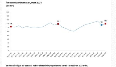 Tüik: Ticari süt işletmelerince 982 bin 322 ton inek sütü toplandı