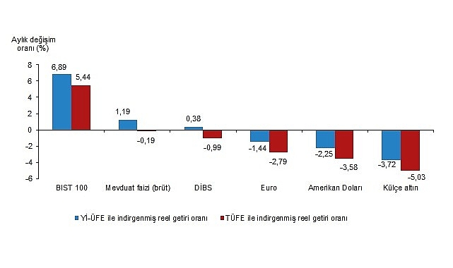 Tüik: Aylık en yüksek gerçek getiri BIST 100 endeksinde oldu