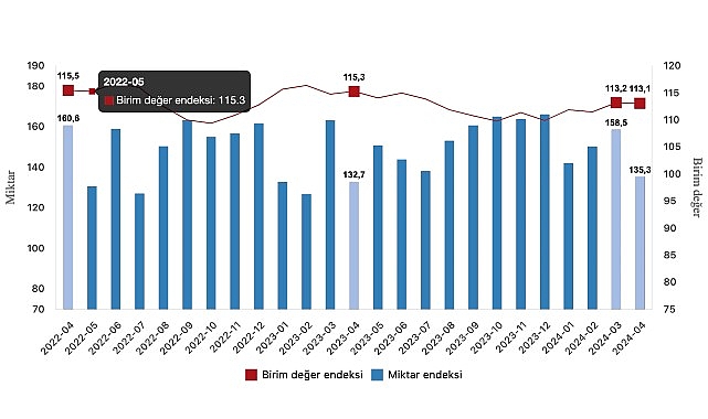 Tüik: İhracat ünite paha endeksi %1,9 azaldı