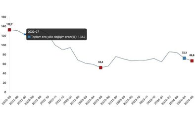 Tüik: Toplam ciro yıllık %66,8 arttı