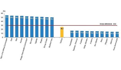 Tüik: Türkiye, nüfus büyüklüğüne nazaran sıralamada 194 ülke ortasında 18. sırada yer aldı